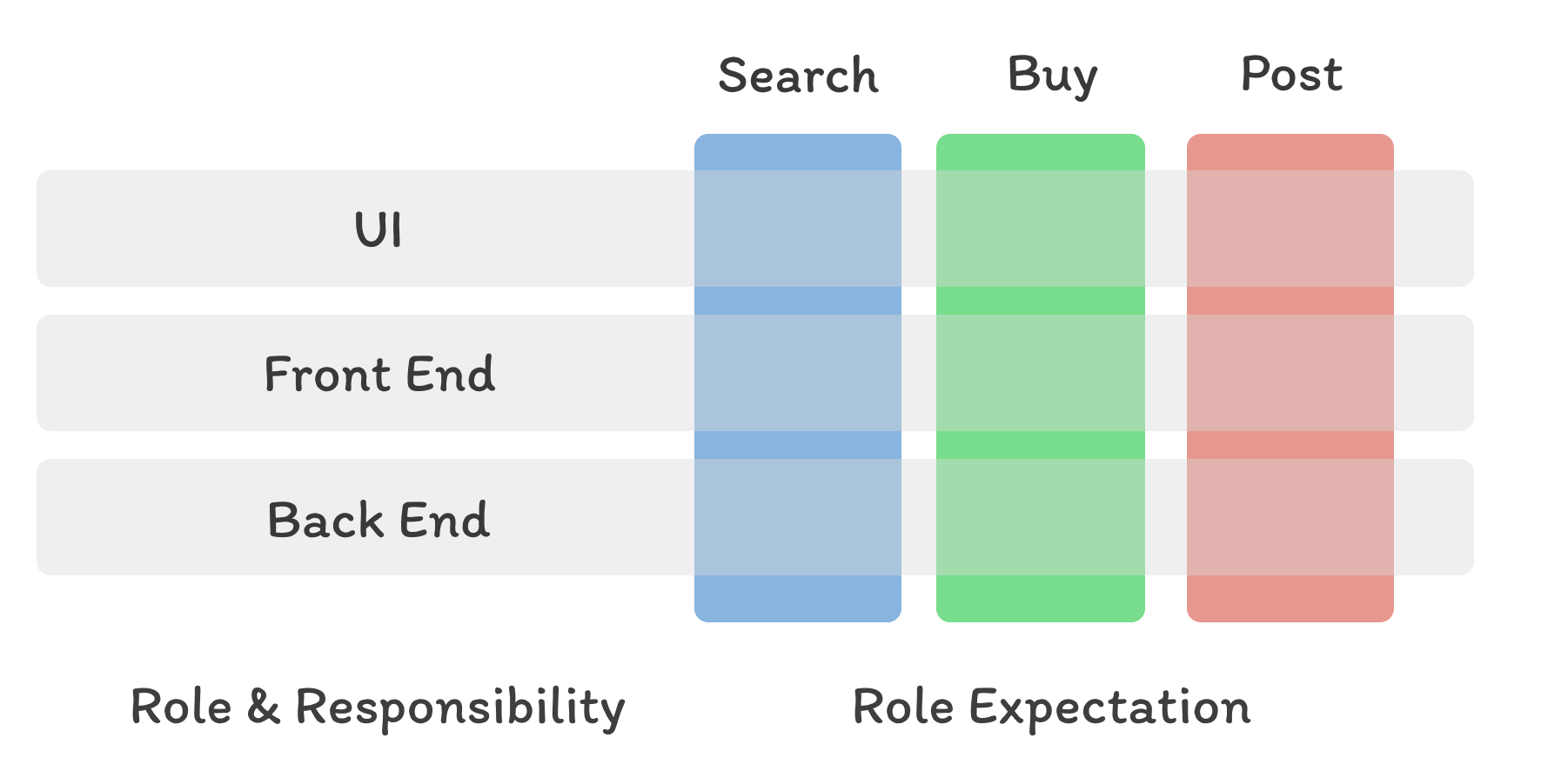 เมื่อ "ตำแหน่ง" ไม่สำคัญเท่า "สิ่งที่เราส่งมอบ" - Role Expectation