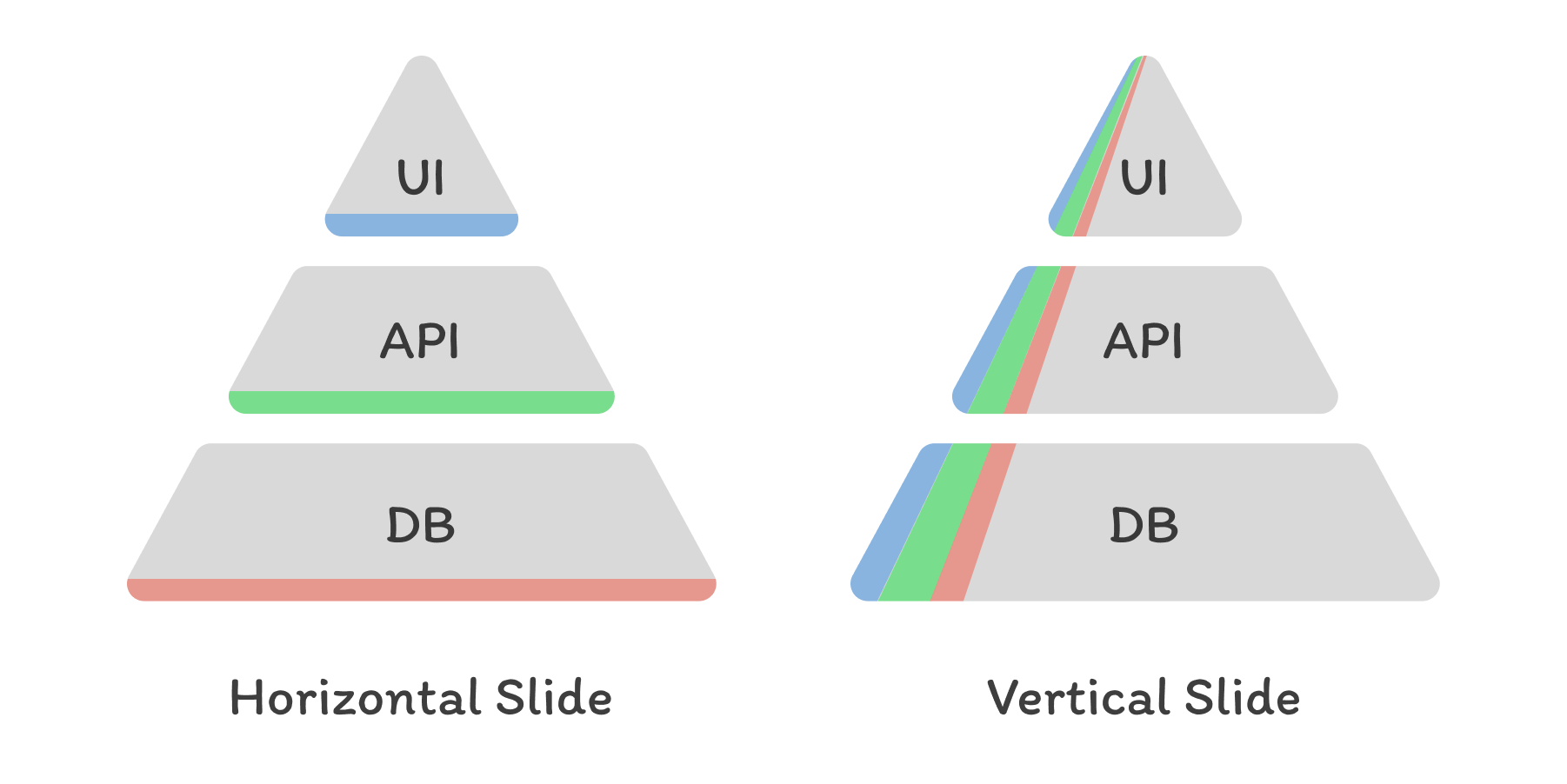ทำงานให้สนุกขึ้น ด้วยการแบ่งงานตาม Value ไม่ได้แบ่งตาม Tech Stack