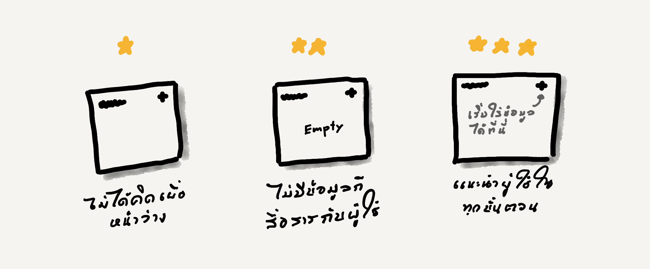 A drawing showing three different UI screen designs, each with a different star rating, to teach about designing empty states. Left (1 Star): A mostly blank screen with only a header and a "+" button. The Thai text below states "ไม่ได้คิดเผื่อหน้าว่าง" (Did not think about empty state). Middle (2 Stars): A screen with a text box that says "Empty" in the middle, along with the header and "+" button. The Thai text below states "ไม่มีข้อมูลก็สื่อสารกับผู้ใช้" (Communicates with the user when there is no data). Right (3 Stars): A screen with a welcoming message that says "เริ่มใส่ข้อมูลได้ที่นี่" (Start adding data here) with an arrow pointing to the "+" button. The Thai text below states "แนะนำผู้ใช้ในทุกขั้นตอน" (Guided walkthrough in every step). This illustrates best practices for guiding the user when they encounter an empty state.